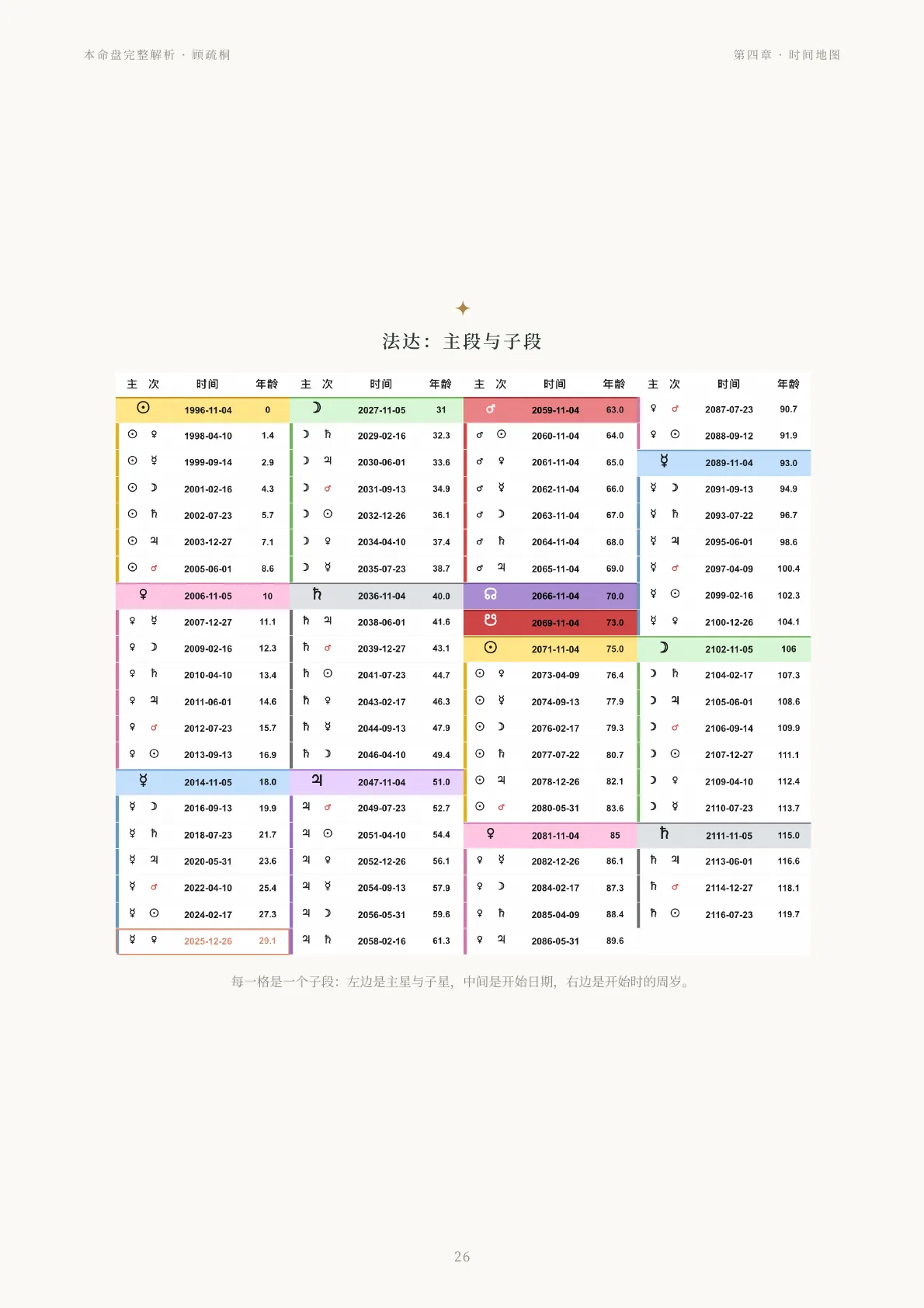 Steven · 本命盘完整解析样稿第 10 页