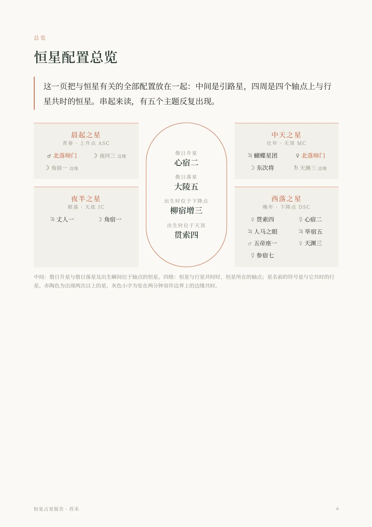 恒星占星报告样稿第 4 页