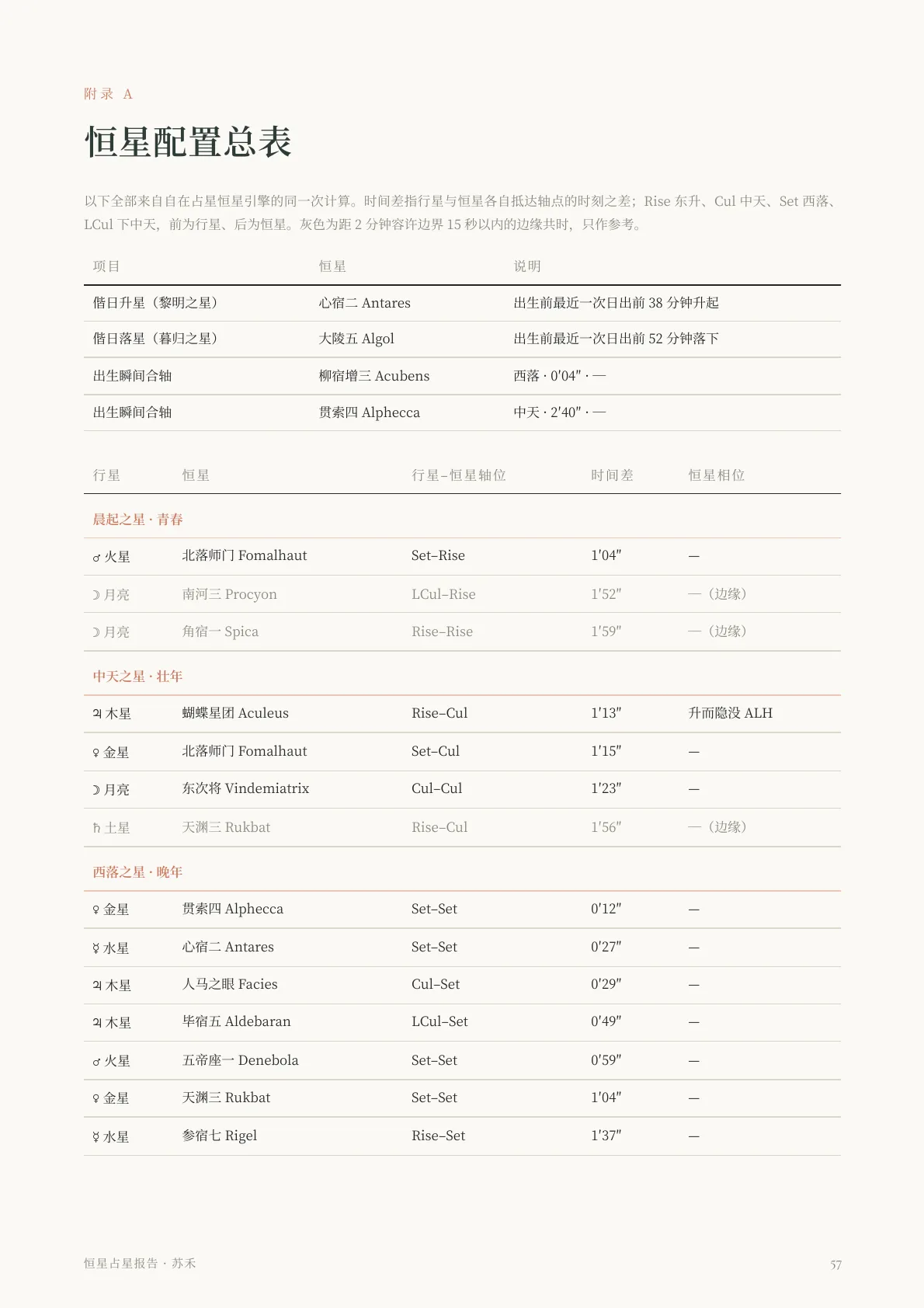 恒星占星报告样稿第 11 页