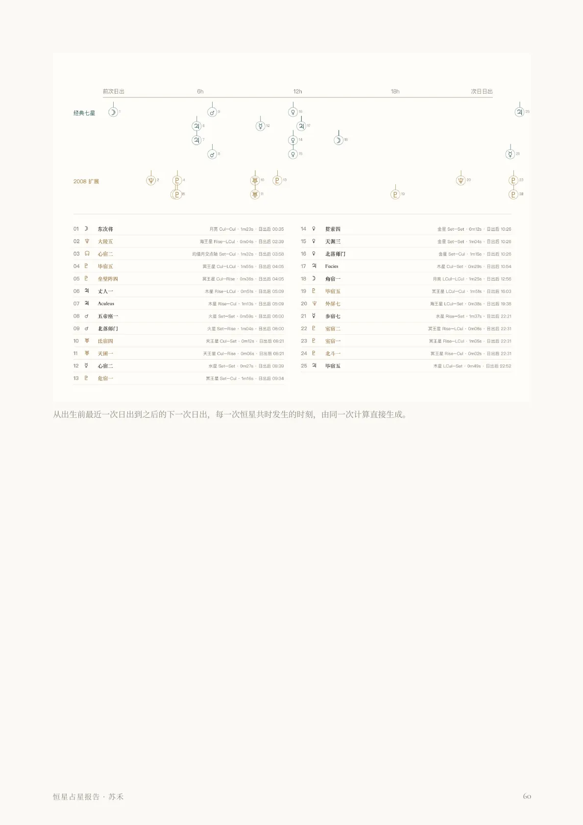 恒星占星报告样稿第 12 页