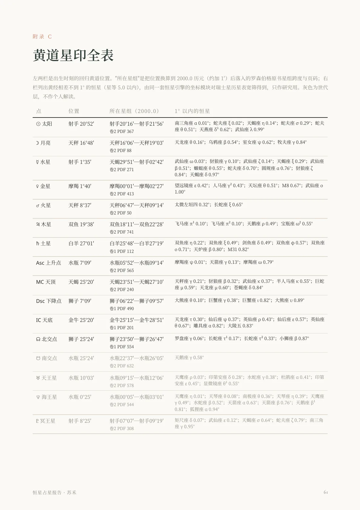 恒星占星报告样稿第 13 页